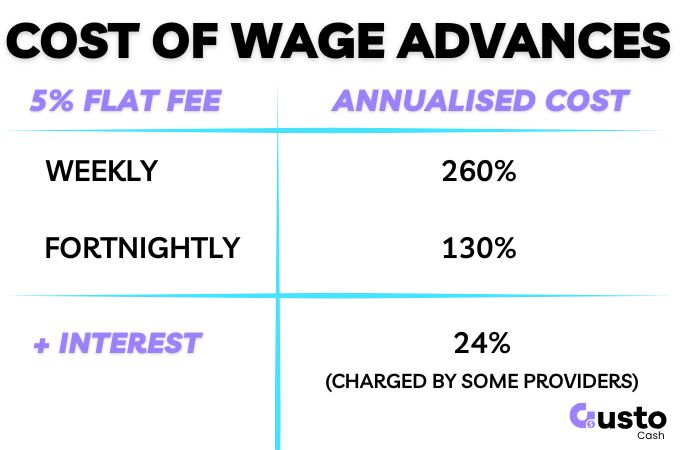 Annualised cost of wage advances
