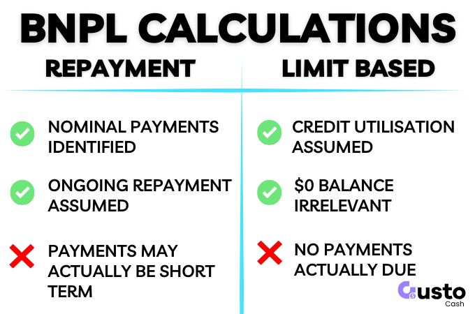 How lenders assess bnpl