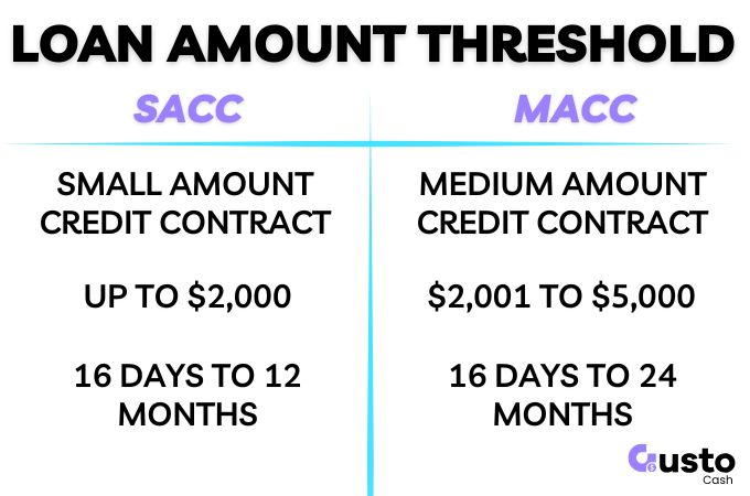 MACC Loan Threshold Explained