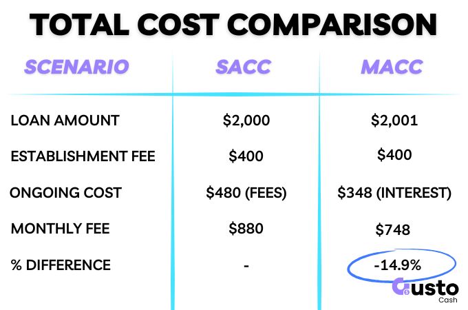 Sacc vs Macc Loan Cost Comparison
