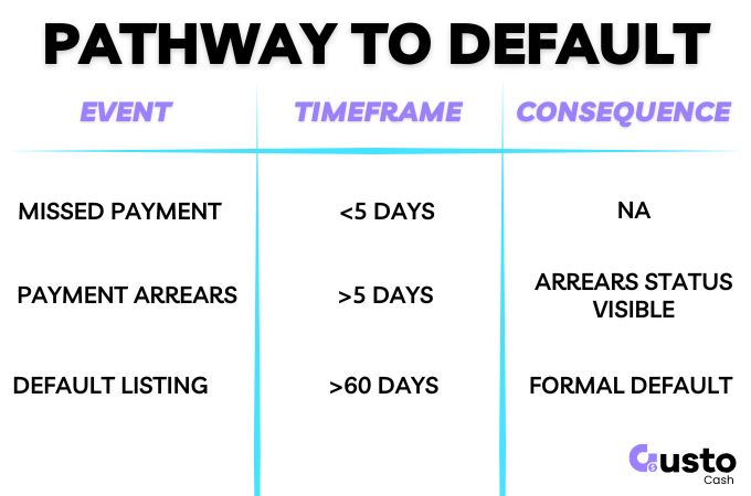 Events That Lead to a Payment Default