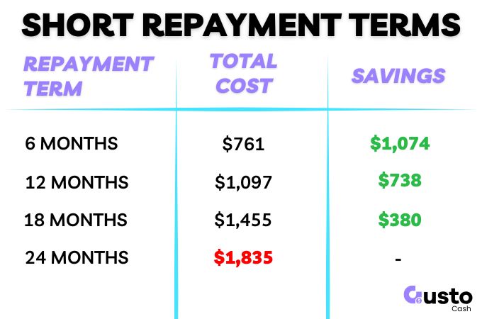 Loan repayment term cost calculation
