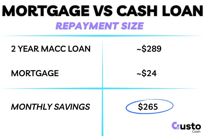 Mortgage payments vs cash loan
